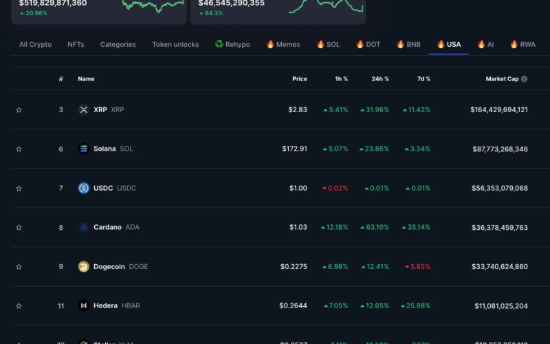 Cryptocurrency Market Surges Over $300 Billion After Trump’s Decision